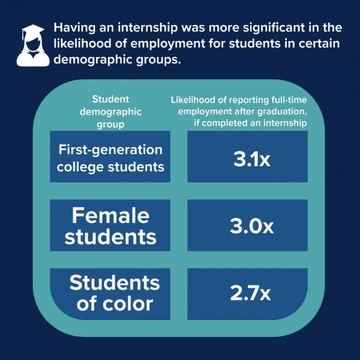 Graphical table with text: Having an internship was more significant in the employment for students in certain demographics. Col 1: Demographic. Data: 1st-gen, female, and students of color. Col 2: likelihood of employment. Data: 3.1x, 3.0x, and 2.7x.