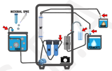 Diagram depicting the process of water filtration the equipment performs